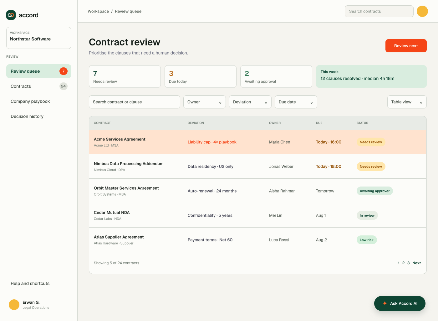 Accord contract review queue showing policy deviations, owners and approval states